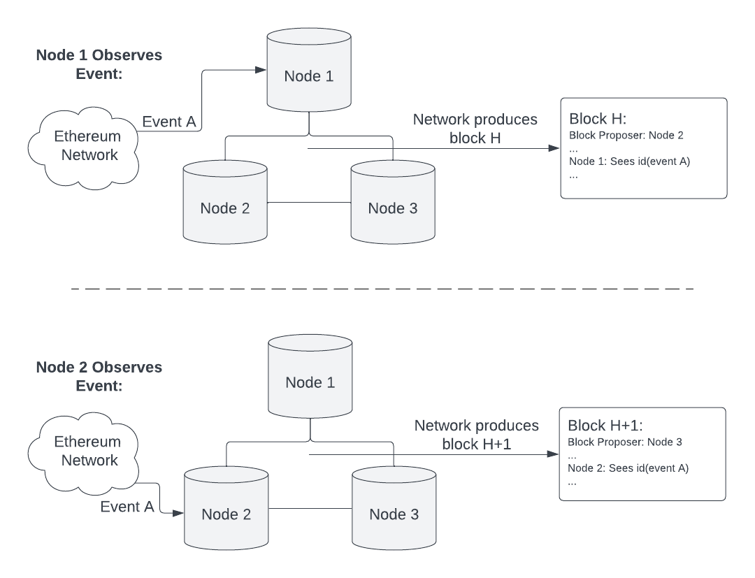 Node Observes Event